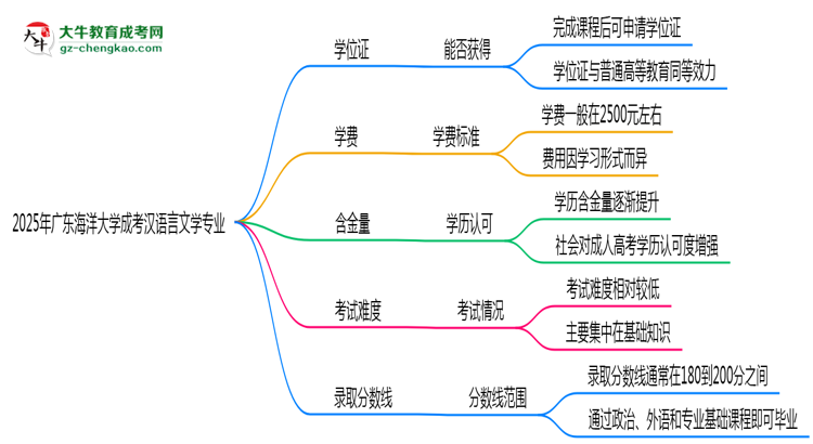 2025年廣東海洋大學(xué)成考漢語(yǔ)言文學(xué)專(zhuān)業(yè)能拿學(xué)位證嗎？思維導(dǎo)圖