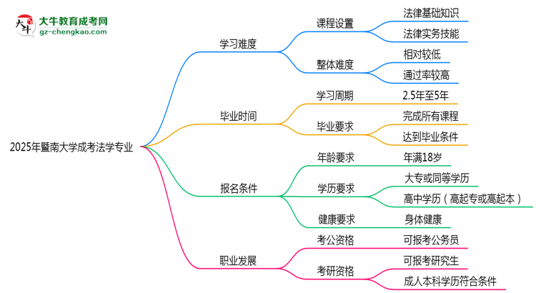 2025年暨南大學成考法學專業(yè)難不難？思維導圖