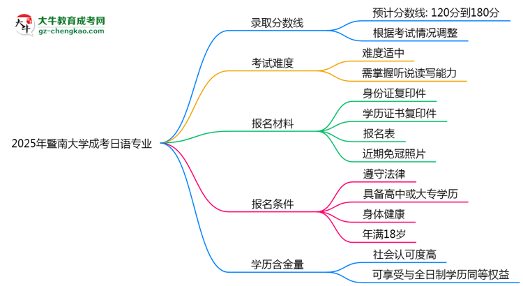2025年暨南大學(xué)成考日語(yǔ)專(zhuān)業(yè)錄取分?jǐn)?shù)線(xiàn)是多少？思維導(dǎo)圖