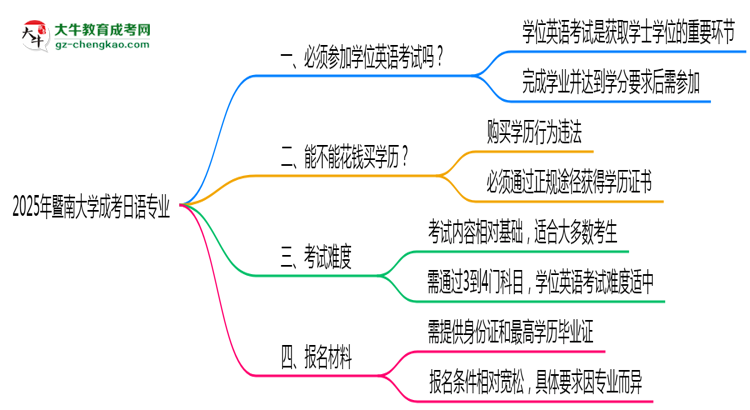 2025年暨南大學(xué)成考日語(yǔ)專業(yè)要考學(xué)位英語(yǔ)嗎？思維導(dǎo)圖
