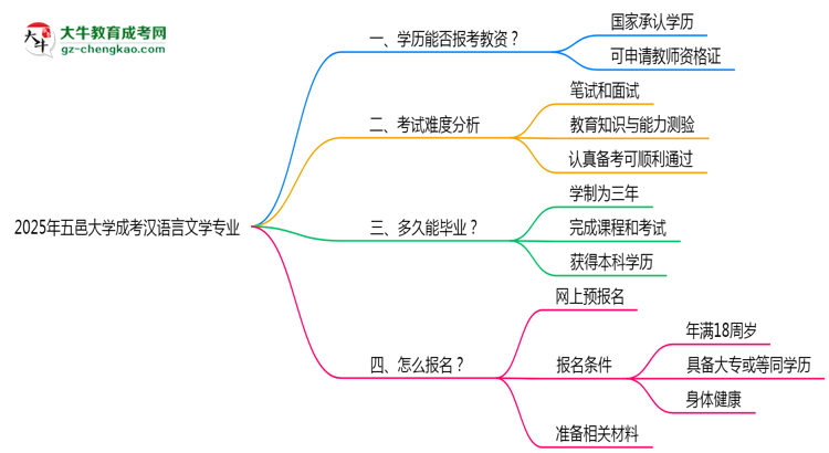 2025年五邑大學(xué)成考漢語言文學(xué)專業(yè)學(xué)歷能報考教資嗎？思維導(dǎo)圖