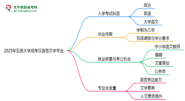 2025年五邑大學成考漢語言文學專業(yè)入學考試科目有哪些？思維導(dǎo)圖