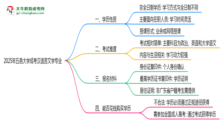 五邑大學(xué)成考漢語言文學(xué)專業(yè)是全日制的嗎？（2025最新）思維導(dǎo)圖