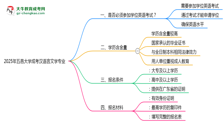 2025年五邑大學成考漢語言文學專業(yè)要考學位英語嗎？思維導圖