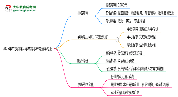 2025年廣東海洋大學(xué)成考水產(chǎn)養(yǎng)殖學(xué)專業(yè)學(xué)歷花錢能買到嗎？思維導(dǎo)圖