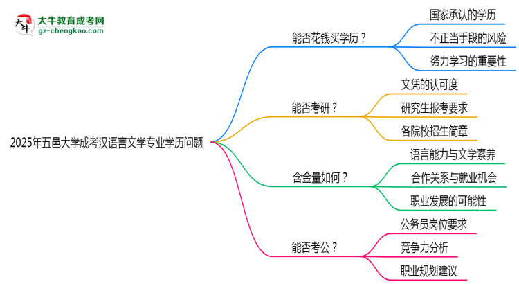 2025年五邑大學(xué)成考漢語言文學(xué)專業(yè)學(xué)歷花錢能買到嗎？思維導(dǎo)圖