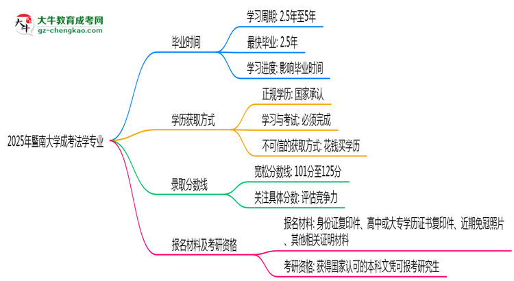 暨南大學成考法學專業(yè)需多久完成并拿證？（2025年新）思維導圖