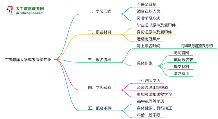 廣東海洋大學成考法學專業(yè)是全日制的嗎？（2025最新）思維導圖