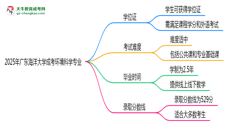 2025年廣東海洋大學成考環(huán)境科學專業(yè)能拿學位證嗎？思維導圖