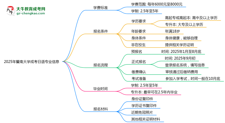 2025年暨南大學(xué)成考日語(yǔ)專業(yè)最新學(xué)費(fèi)標(biāo)準(zhǔn)多少思維導(dǎo)圖