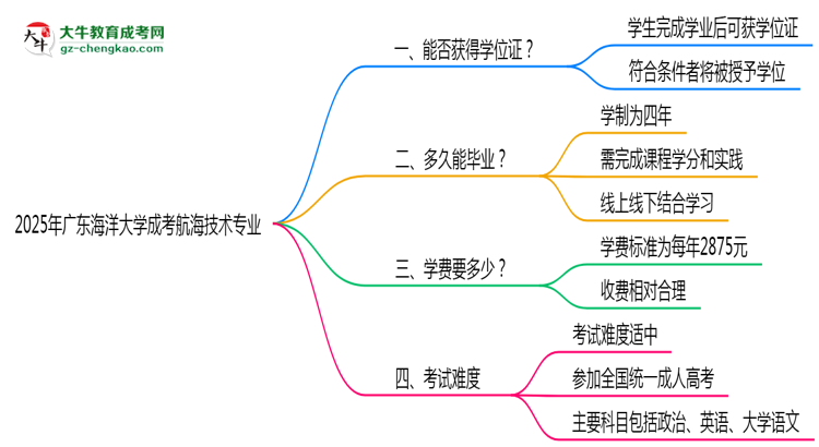 2025年廣東海洋大學(xué)成考航海技術(shù)專業(yè)能拿學(xué)位證嗎？思維導(dǎo)圖