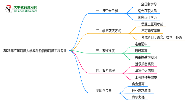 廣東海洋大學(xué)成考船舶與海洋工程專(zhuān)業(yè)是全日制的嗎？（2025最新）思維導(dǎo)圖