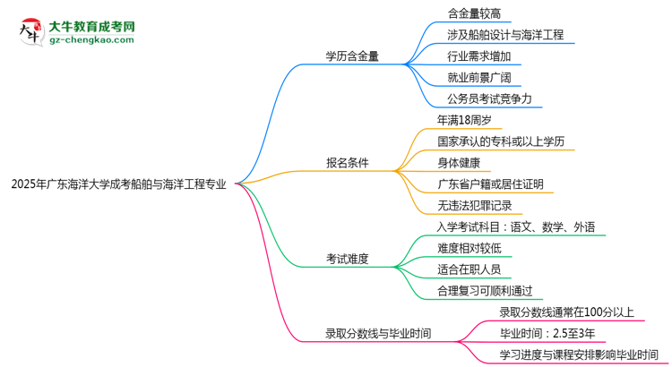 2025年廣東海洋大學(xué)成考船舶與海洋工程專業(yè)學(xué)歷的含金量怎么樣？思維導(dǎo)圖