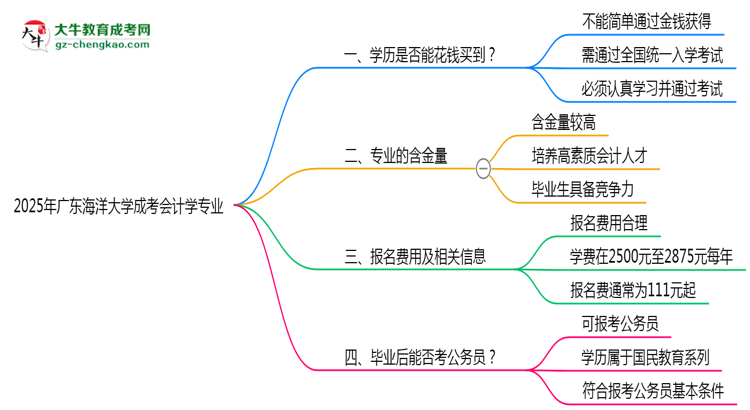 2025年廣東海洋大學(xué)成考會(huì)計(jì)學(xué)專業(yè)學(xué)歷花錢能買到嗎？思維導(dǎo)圖