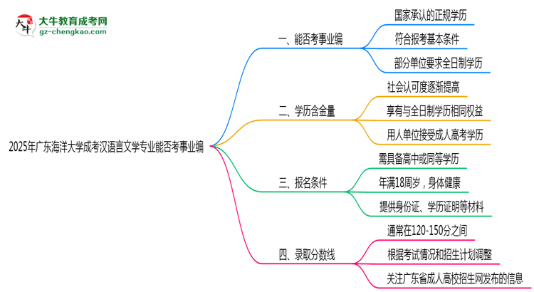2025年廣東海洋大學(xué)成考漢語言文學(xué)專業(yè)能考事業(yè)編嗎？思維導(dǎo)圖