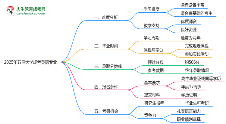2025年五邑大學成考英語專業(yè)難不難？思維導圖