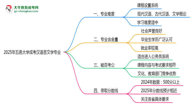2025年五邑大學(xué)成考漢語(yǔ)言文學(xué)專業(yè)難不難？思維導(dǎo)圖