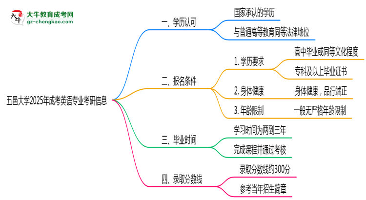 五邑大學(xué)2025年成考英語(yǔ)專業(yè)能考研究生嗎？思維導(dǎo)圖