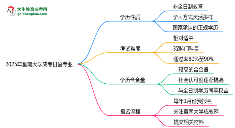 暨南大學(xué)成考日語專業(yè)是全日制的嗎？（2025最新）思維導(dǎo)圖