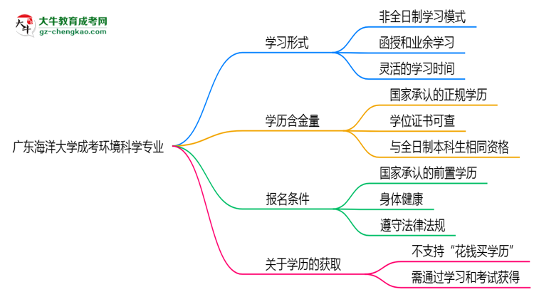 廣東海洋大學(xué)成考環(huán)境科學(xué)專業(yè)是全日制的嗎？（2025最新）思維導(dǎo)圖