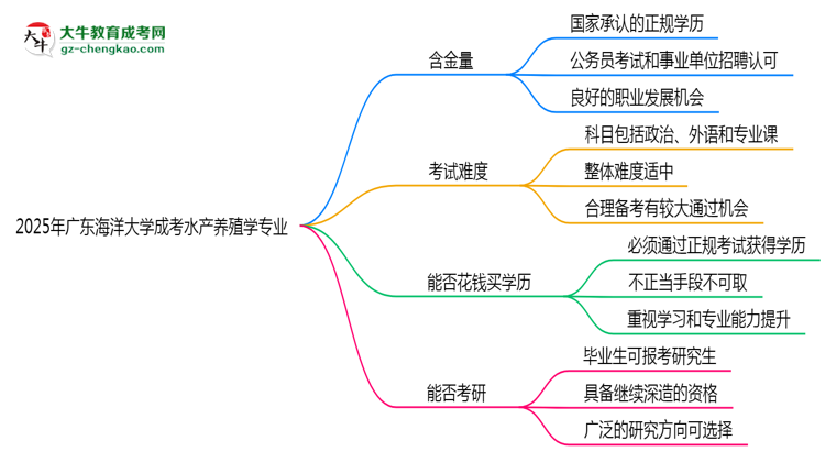廣東海洋大學2025年成考水產(chǎn)養(yǎng)殖學專業(yè)學歷能考公嗎？思維導圖