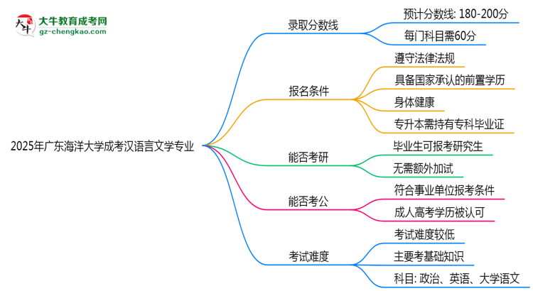 2025年廣東海洋大學(xué)成考漢語言文學(xué)專業(yè)錄取分?jǐn)?shù)線是多少？思維導(dǎo)圖