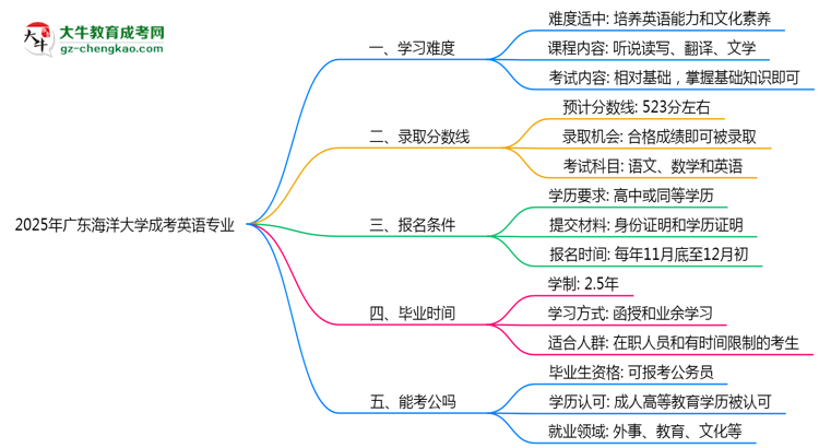 2025年廣東海洋大學(xué)成考英語專業(yè)難不難？思維導(dǎo)圖
