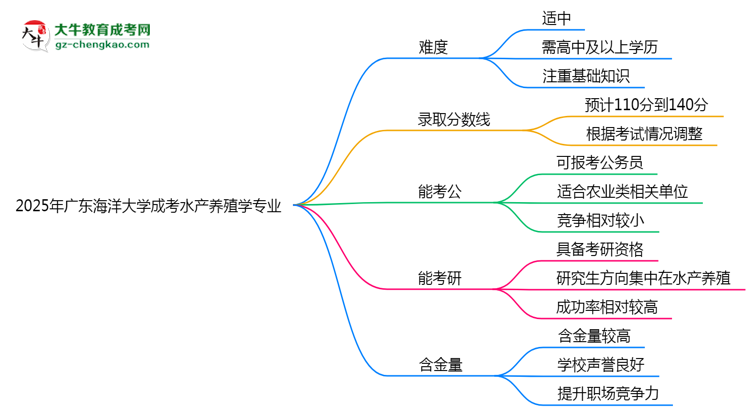 2025年廣東海洋大學(xué)成考水產(chǎn)養(yǎng)殖學(xué)專業(yè)難不難？思維導(dǎo)圖
