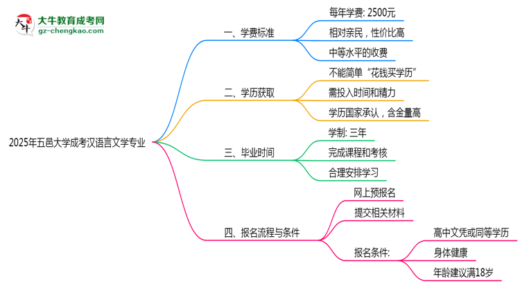 2025年五邑大學(xué)成考漢語言文學(xué)專業(yè)最新學(xué)費標(biāo)準(zhǔn)多少思維導(dǎo)圖