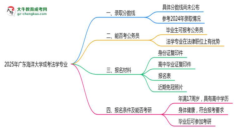 2025年廣東海洋大學(xué)成考法學(xué)專業(yè)錄取分?jǐn)?shù)線是多少？思維導(dǎo)圖