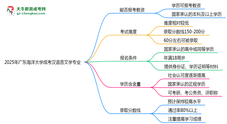 2025年廣東海洋大學成考漢語言文學專業(yè)學歷能報考教資嗎？思維導圖