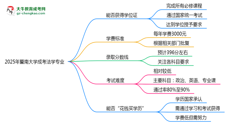 2025年暨南大學(xué)成考法學(xué)專業(yè)能拿學(xué)位證嗎？思維導(dǎo)圖