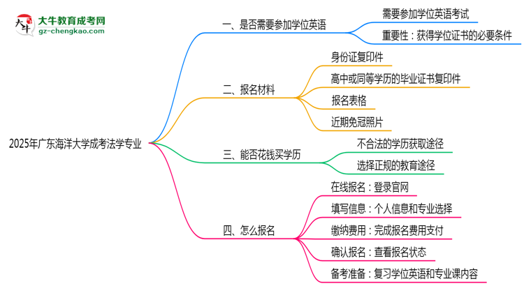 2025年廣東海洋大學(xué)成考法學(xué)專業(yè)要考學(xué)位英語嗎？思維導(dǎo)圖