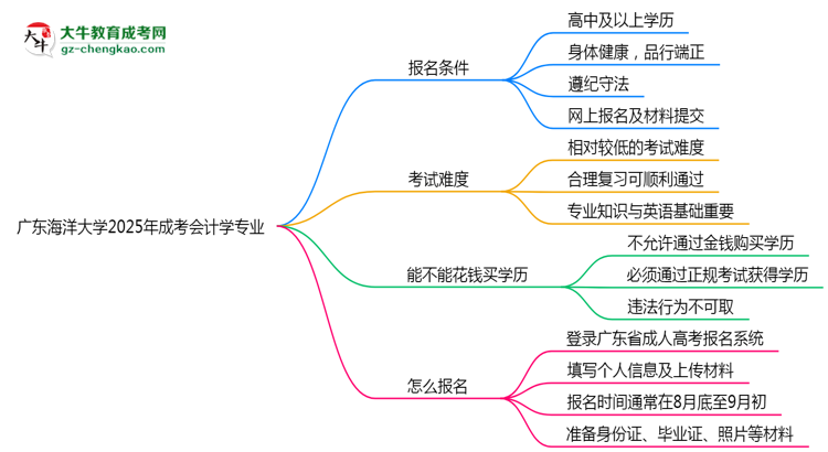廣東海洋大學(xué)2025年成考會(huì)計(jì)學(xué)專業(yè)生可不可以考四六級(jí)？思維導(dǎo)圖