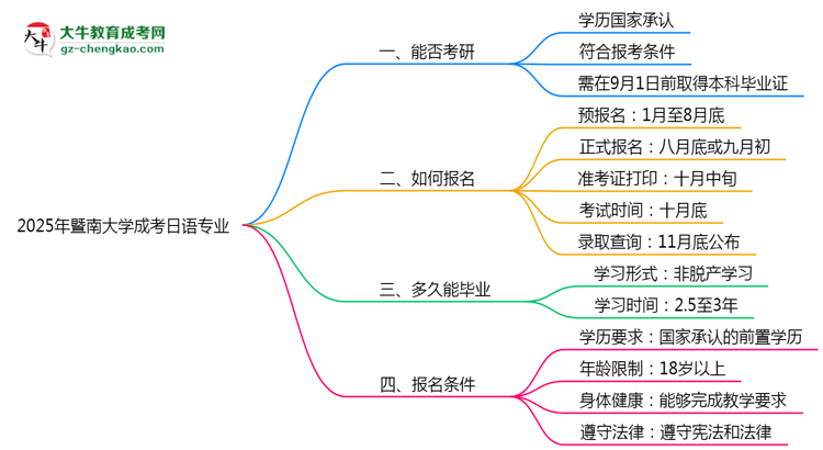 暨南大學2025年成考日語專業(yè)能考研究生嗎？思維導圖