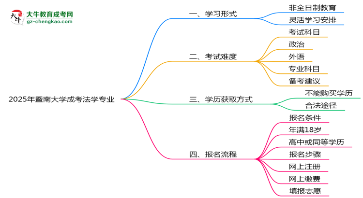 暨南大學(xué)成考法學(xué)專業(yè)是全日制的嗎？（2025最新）思維導(dǎo)圖