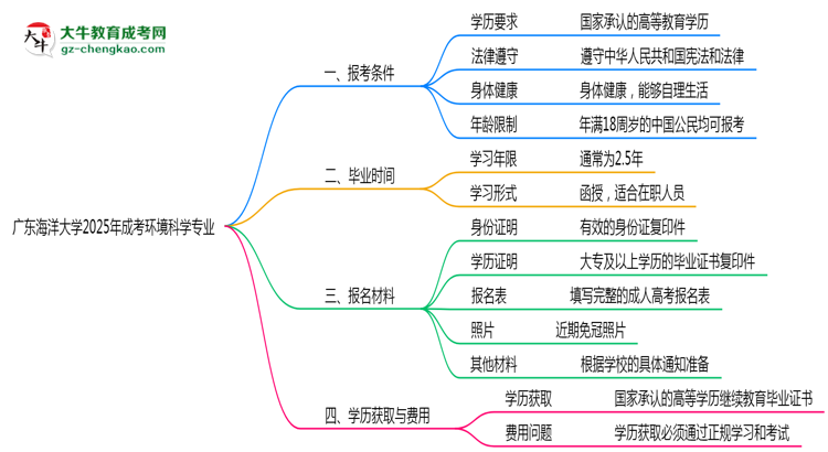 廣東海洋大學2025年成考環(huán)境科學專業(yè)報考條件是什么思維導圖