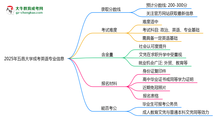 2025年五邑大學(xué)成考英語專業(yè)錄取分?jǐn)?shù)線是多少？思維導(dǎo)圖