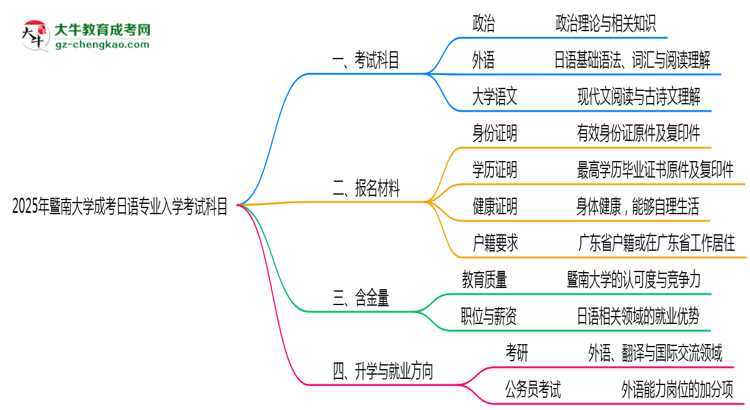2025年暨南大學(xué)成考日語(yǔ)專業(yè)入學(xué)考試科目有哪些？思維導(dǎo)圖