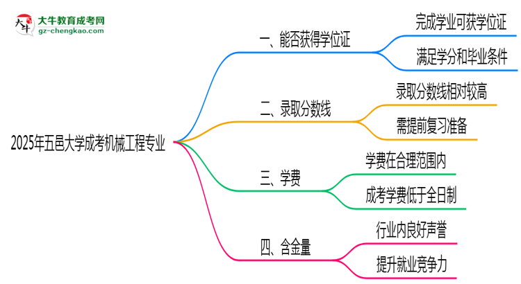 2025年五邑大學成考機械工程專業(yè)能拿學位證嗎？思維導圖