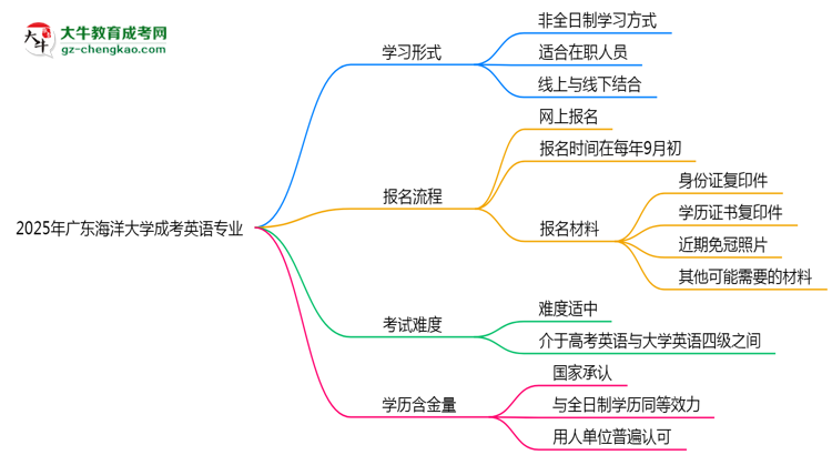 廣東海洋大學(xué)成考英語(yǔ)專業(yè)是全日制的嗎？（2025最新）思維導(dǎo)圖