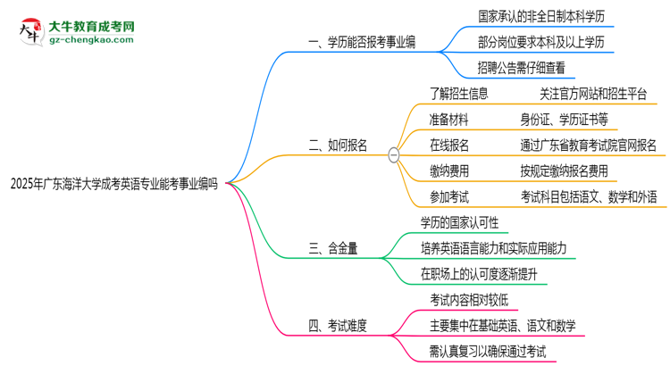 2025年廣東海洋大學(xué)成考英語(yǔ)專業(yè)能考事業(yè)編嗎？思維導(dǎo)圖