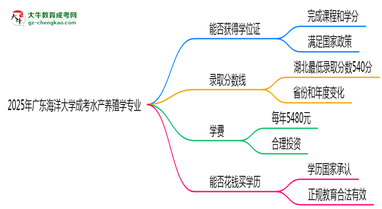 2025年廣東海洋大學(xué)成考水產(chǎn)養(yǎng)殖學(xué)專業(yè)能拿學(xué)位證嗎？思維導(dǎo)圖