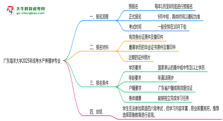 廣東海洋大學(xué)2025年成考水產(chǎn)養(yǎng)殖學(xué)專業(yè)生可不可以考四六級？思維導(dǎo)圖