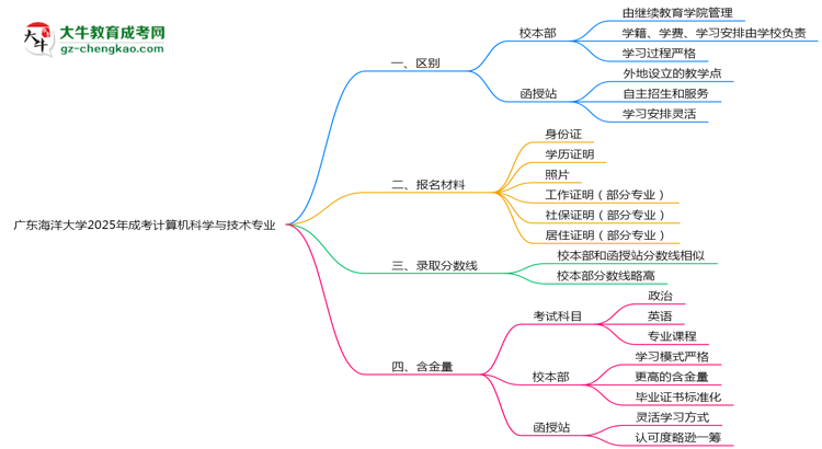 廣東海洋大學2025年成考計算機科學與技術專業(yè)校本部和函授站哪個更好？思維導圖