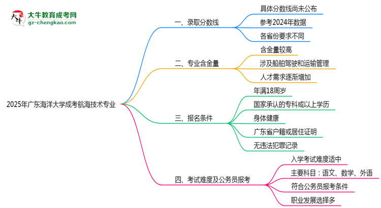 2025年廣東海洋大學(xué)成考航海技術(shù)專業(yè)錄取分?jǐn)?shù)線是多少？思維導(dǎo)圖