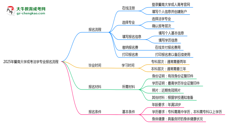 暨南大學成考法學專業(yè)2025年報名流程思維導圖