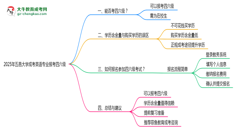 五邑大學(xué)2025年成考英語(yǔ)專(zhuān)業(yè)生可不可以考四六級(jí)？思維導(dǎo)圖