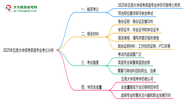 五邑大學2025年成考英語專業(yè)學歷能考公嗎？思維導圖