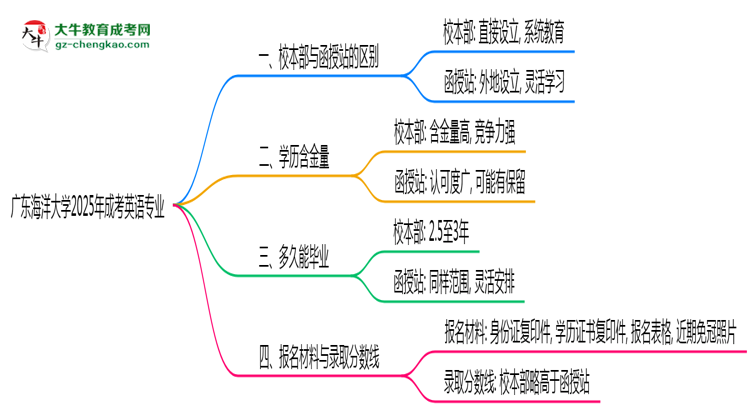 廣東海洋大學(xué)2025年成考英語專業(yè)校本部和函授站哪個(gè)更好？思維導(dǎo)圖